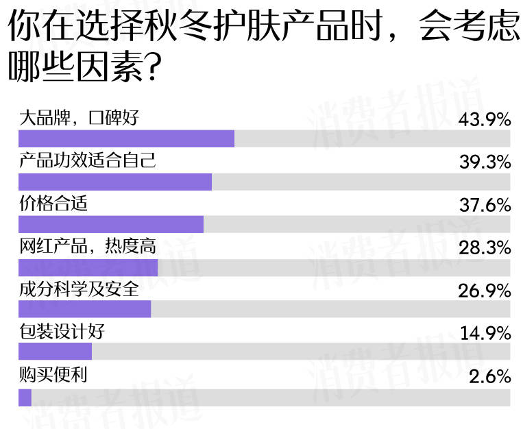 成受访者受敏感肌困扰过冬“搭子”首选大牌凯发k8国际首页登录敏感肌调查报告：七