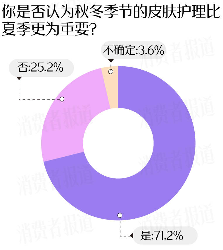 成受访者受敏感肌困扰过冬“搭子”首选大牌凯发k8国际首页登录敏感肌调查报告：七(图2)