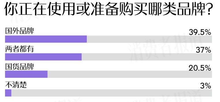 成受访者受敏感肌困扰过冬“搭子”首选大牌凯发k8国际首页登录敏感肌调查报告：七(图3)