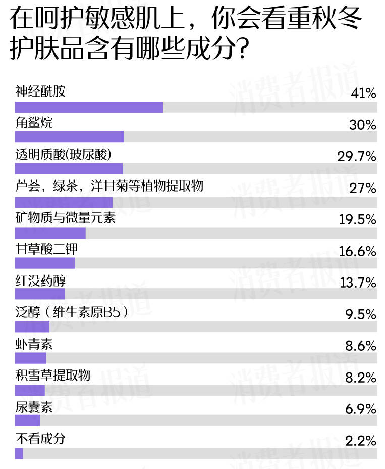 成受访者受敏感肌困扰过冬“搭子”首选大牌凯发k8国际首页登录敏感肌调查报告：七(图4)