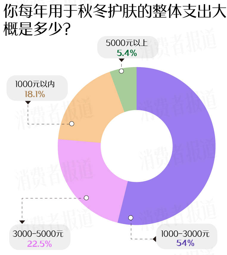 成受访者受敏感肌困扰过冬“搭子”首选大牌凯发k8国际首页登录敏感肌调查报告：七(图5)