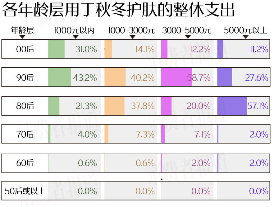 成受访者受敏感肌困扰过冬“搭子”首选大牌凯发k8国际首页登录敏感肌调查报告：七(图6)