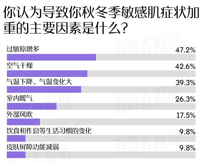 成受访者受敏感肌困扰过冬“搭子”首选大牌凯发k8国际首页登录敏感肌调查报告：七(图7)