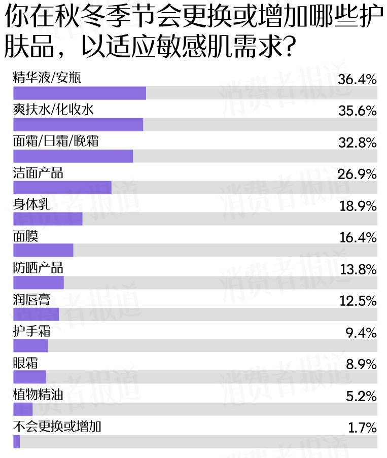 成受访者受敏感肌困扰过冬“搭子”首选大牌凯发k8国际首页登录敏感肌调查报告：七(图8)