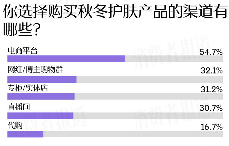 成受访者受敏感肌困扰过冬“搭子”首选大牌凯发k8国际首页登录敏感肌调查报告：七(图9)