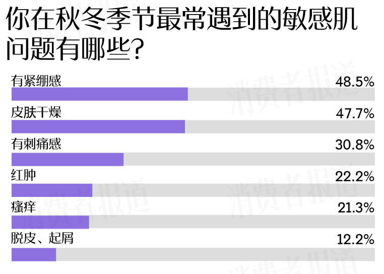 成受访者受敏感肌困扰过冬“搭子”首选大牌凯发k8国际首页登录敏感肌调查报告：七(图10)