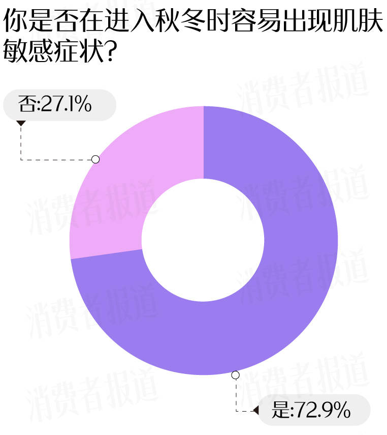 成受访者受敏感肌困扰过冬“搭子”首选大牌凯发k8国际首页登录敏感肌调查报告：七(图11)