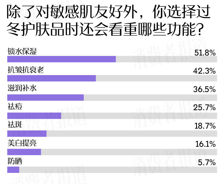 成受访者受敏感肌困扰过冬“搭子”首选大牌凯发k8国际首页登录敏感肌调查报告：七(图12)