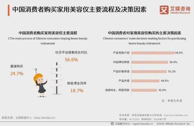 容仪行业分析：消费者美容护肤需求多元化AG凯发K8国际2024年中国家用美(图2)