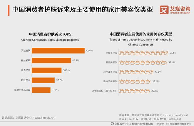 容仪行业分析：消费者美容护肤需求多元化AG凯发K8国际2024年中国家用美(图4)